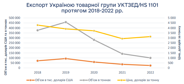 Україна увійшла до чільної 3-ки експортерів борошна до країн ЄС