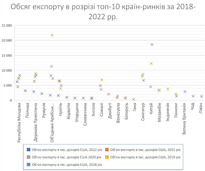 Обсяг експорту борошна з україни. борошномельне обладнання